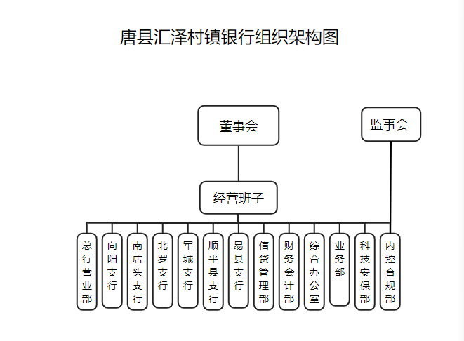 唐縣匯澤村鎮銀行組織架構圖